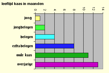 grafiek leeftijd kaas